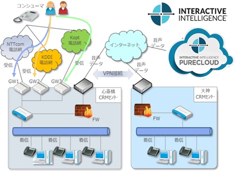 ネットワーク構成