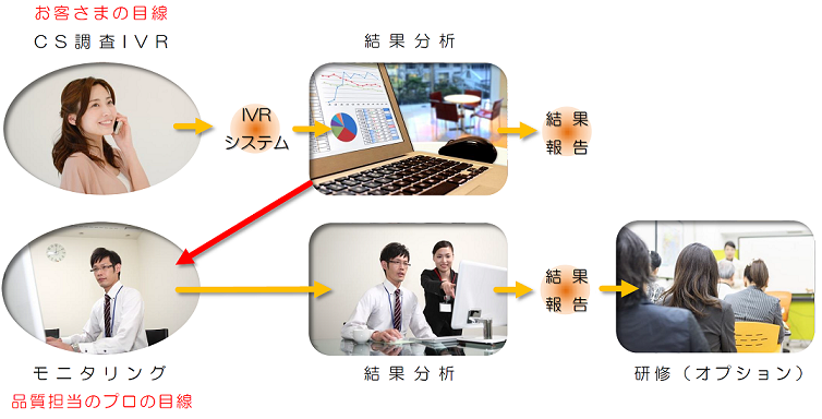 CS調査IVRとモニタリング