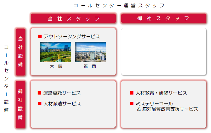 コールセンター代行サービスの分類
