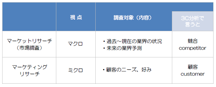 マーケットリサーチとマーケティングリサーチの違い