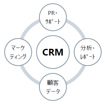 CRM