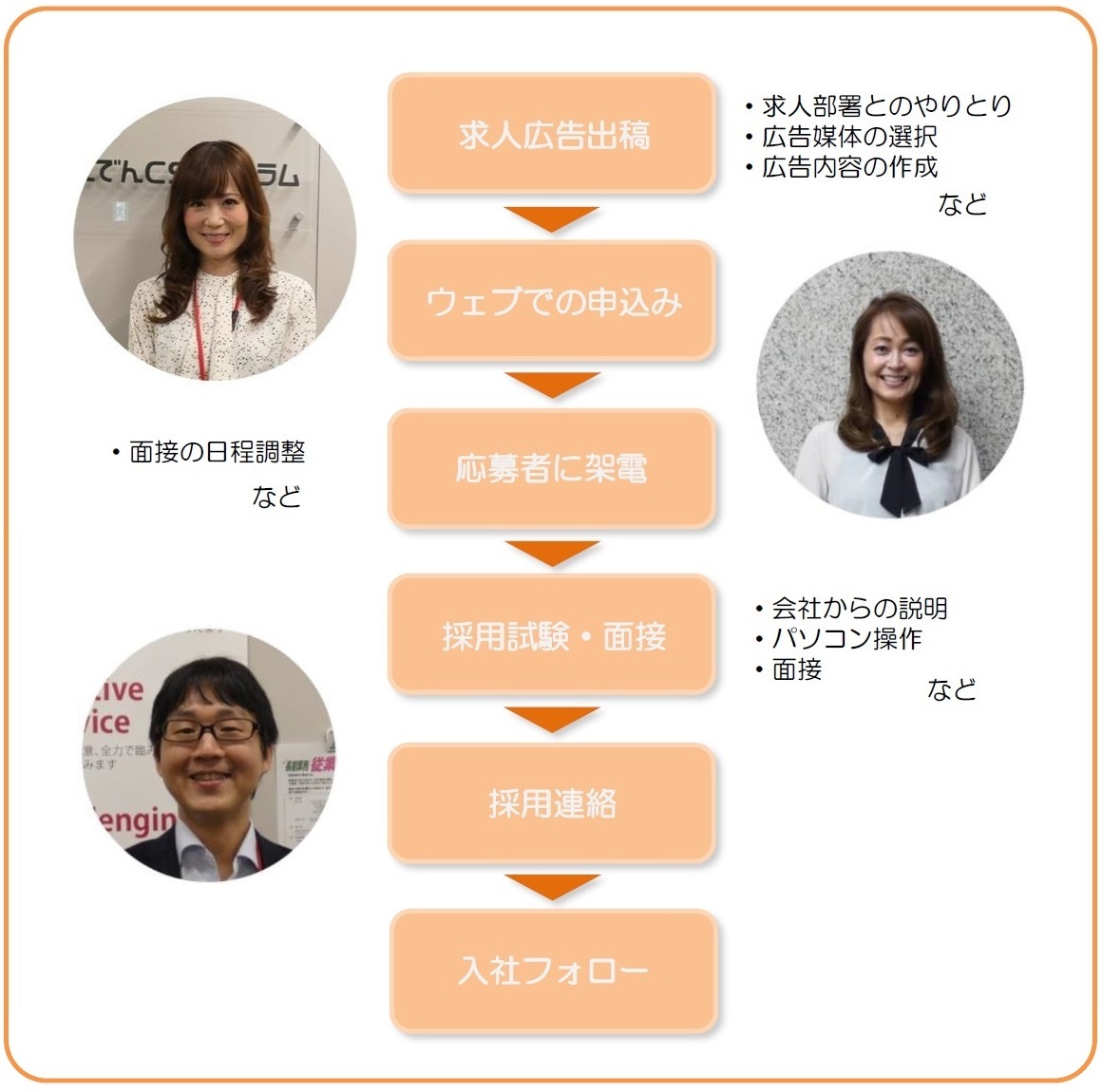 コールセンター採用の流れ