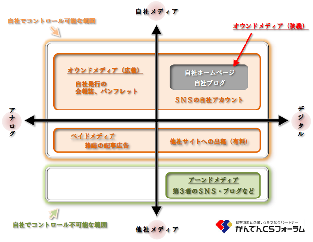 コンテンツマーケティング