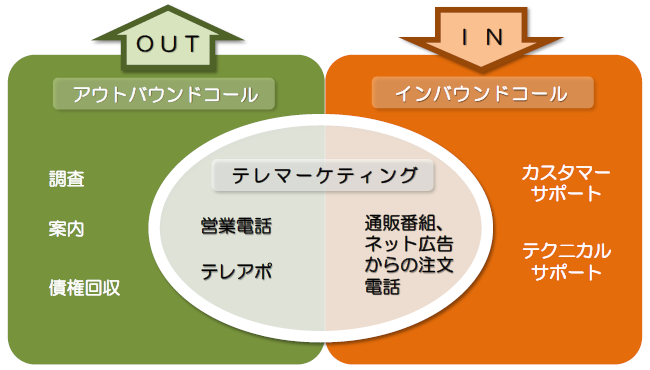 テレマーケティングととアウトバウンド・インバウンド