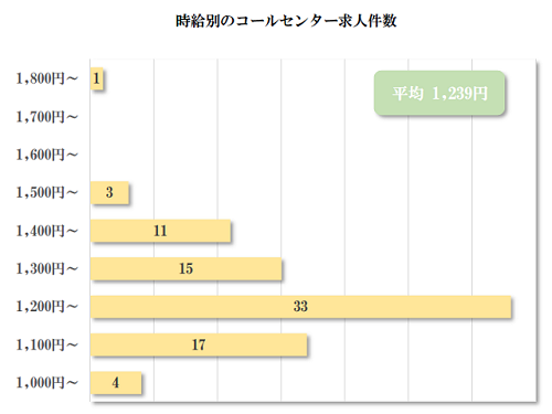 時給別のコールセンター求人件数