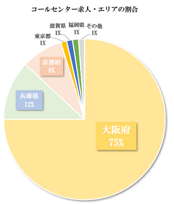 コールセンター求人・エリアの割合