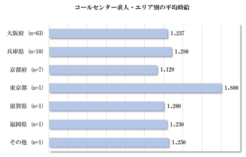 コールセンター求人・エリア別の平均時給