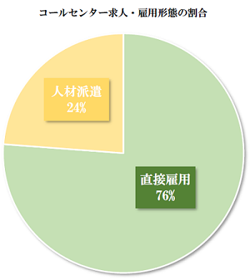 コールセンター求人・契約形態別の割合