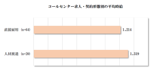 コールセンター求人・契約形態別の平均時給