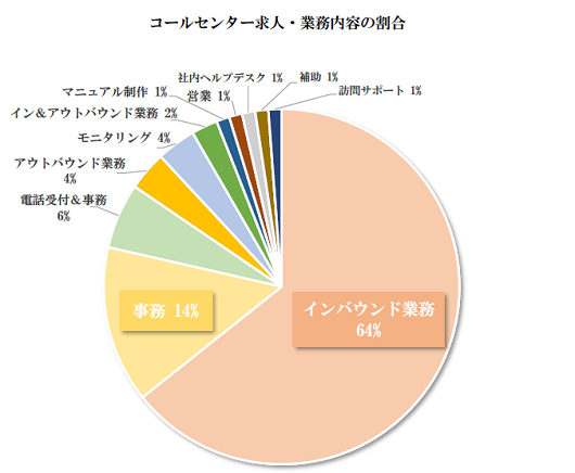 コールセンター求人・業務内容別の割合