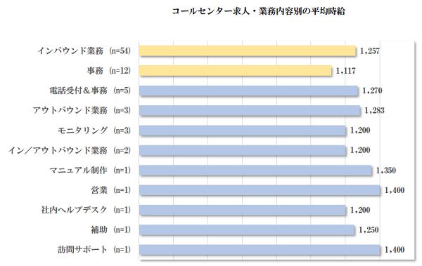 コールセンター求人・業務内容別の平均時給