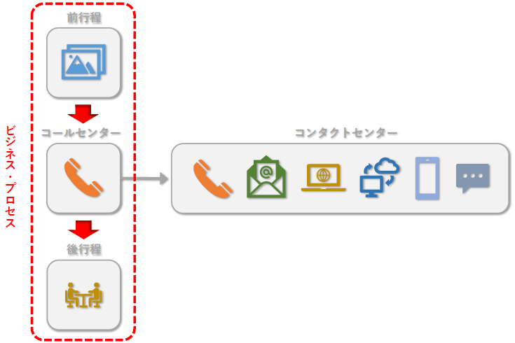 コールセンターＢＰＯ