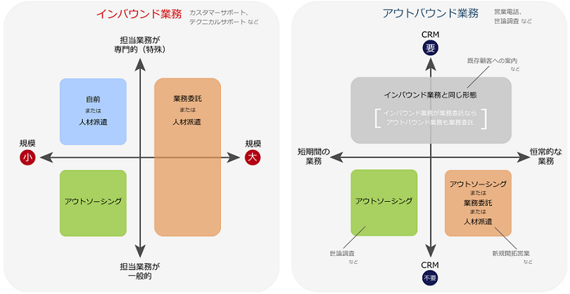 アウトソーシング・委託・派遣・社内と各業務の相性