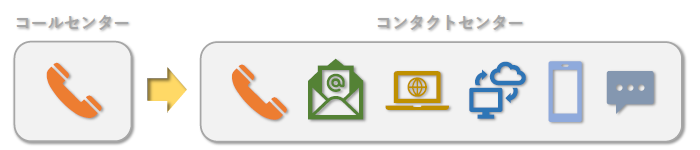 コンタクトセンター