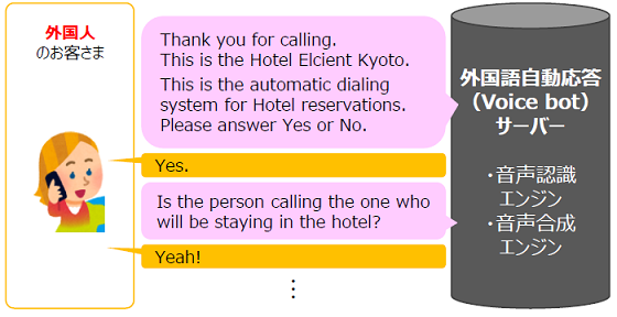 音声認識＆音声合成で自動応答するコールセンター