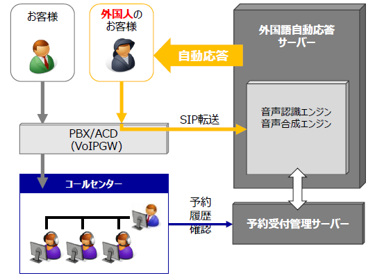 音声認識＆音声合成で自動応答するコールセンター