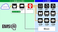 AIエネルギーマネジメントシステム