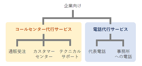 電話代行サービス
