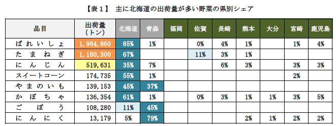 野菜の出荷量（県別シェア）