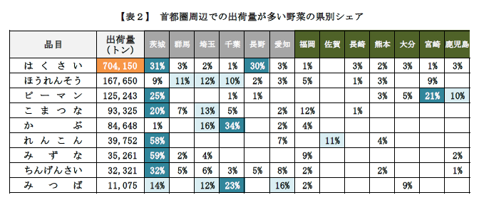 野菜の出荷量（県別シェア）