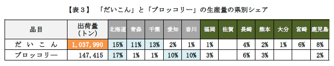 野菜の出荷量（県別シェア）
