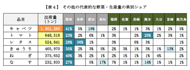 野菜の出荷量（県別シェア）