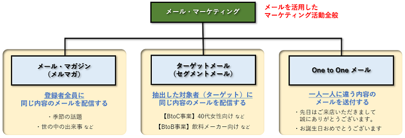 メールマーケティング