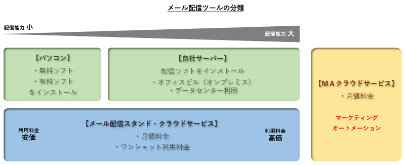メール配信の手段