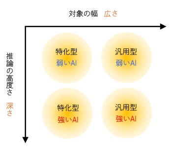 強いAI・弱いAI・汎用型・特化型