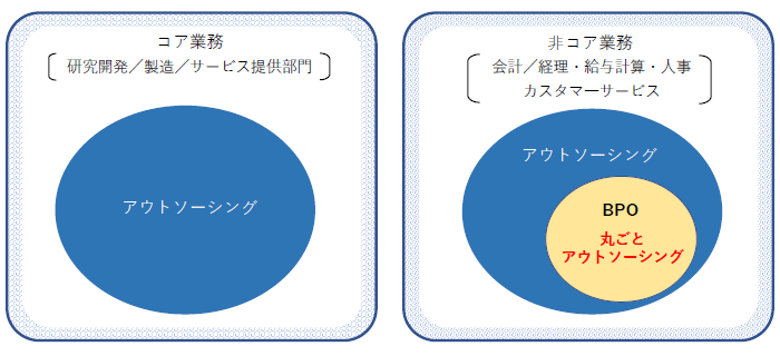 アウトソーシングとBPO