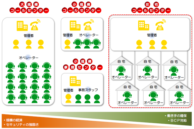 大規模コールセンター・小規模コールセンター・在宅コールセンター（テレワーク）のイメージ