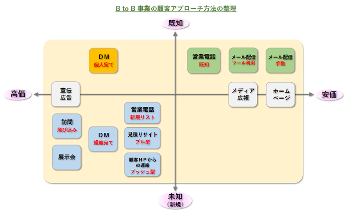 B to B 新規顧客の開拓方法