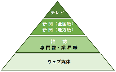 メディア・ピラミッド