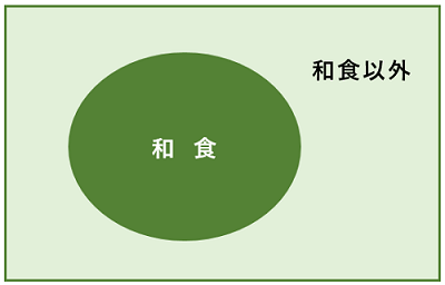 「和食」と「和食以外」