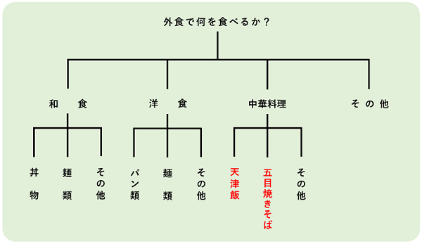 外食で何を食べようか？
