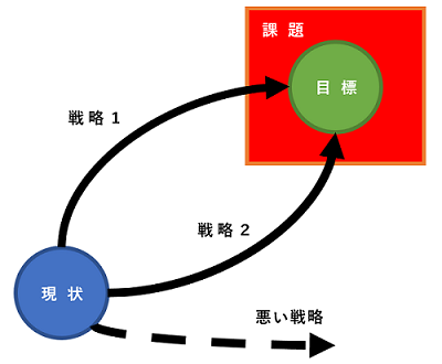 課題・目標・戦略