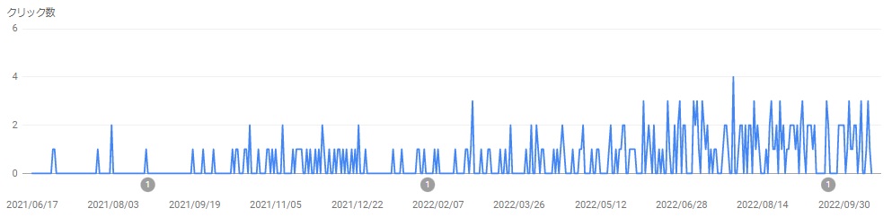 Google検索クリック数