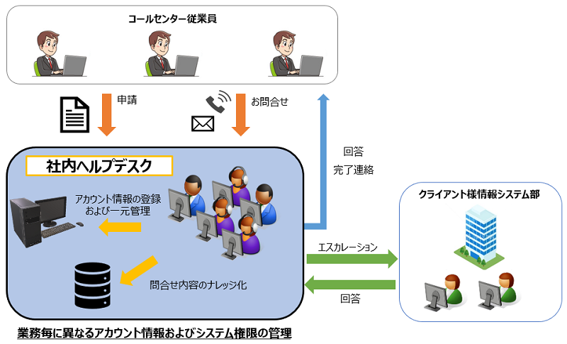 BPOサービスの事例