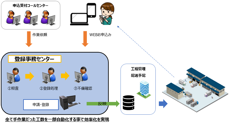 BPOサービスの事例