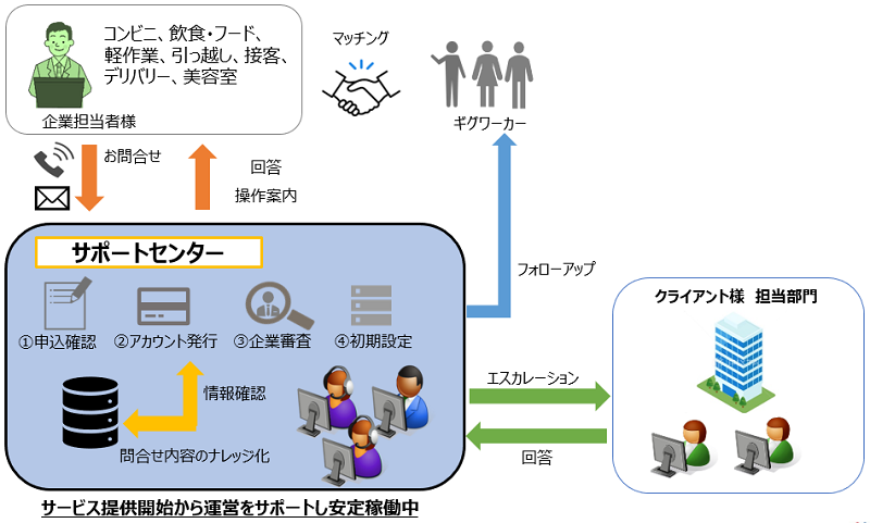 BPOサービスの事例