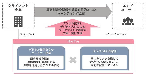 デジタルマーケティングのBPO事業に取り組む新会社を設立